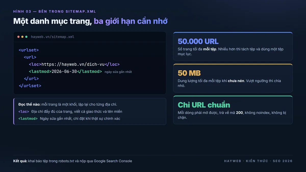Bảng thông tin nền xanh đậm minh họa cấu trúc một tệp sitemap.xml — khối mã hiển thị thẻ urlset, url, loc chứa địa chỉ trang và lastmod chứa ngày cập nhật, kèm ba thẻ giới hạn: 50.000 địa chỉ mỗi tệp, 50 megabyte mỗi tệp, và chỉ chứa URL chuẩn trả mã 200