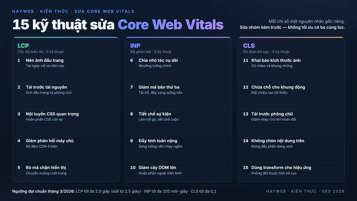Tổng quan 15 kỹ thuật sửa Core Web Vitals trên nền xanh đậm chia ba nhóm — 5 kỹ thuật sửa LCP về tốc độ tải, 5 kỹ thuật sửa INP về độ phản hồi JavaScript, 5 kỹ thuật sửa CLS về độ ổn định bố cục, phong cách bảng thông tin xanh đậm