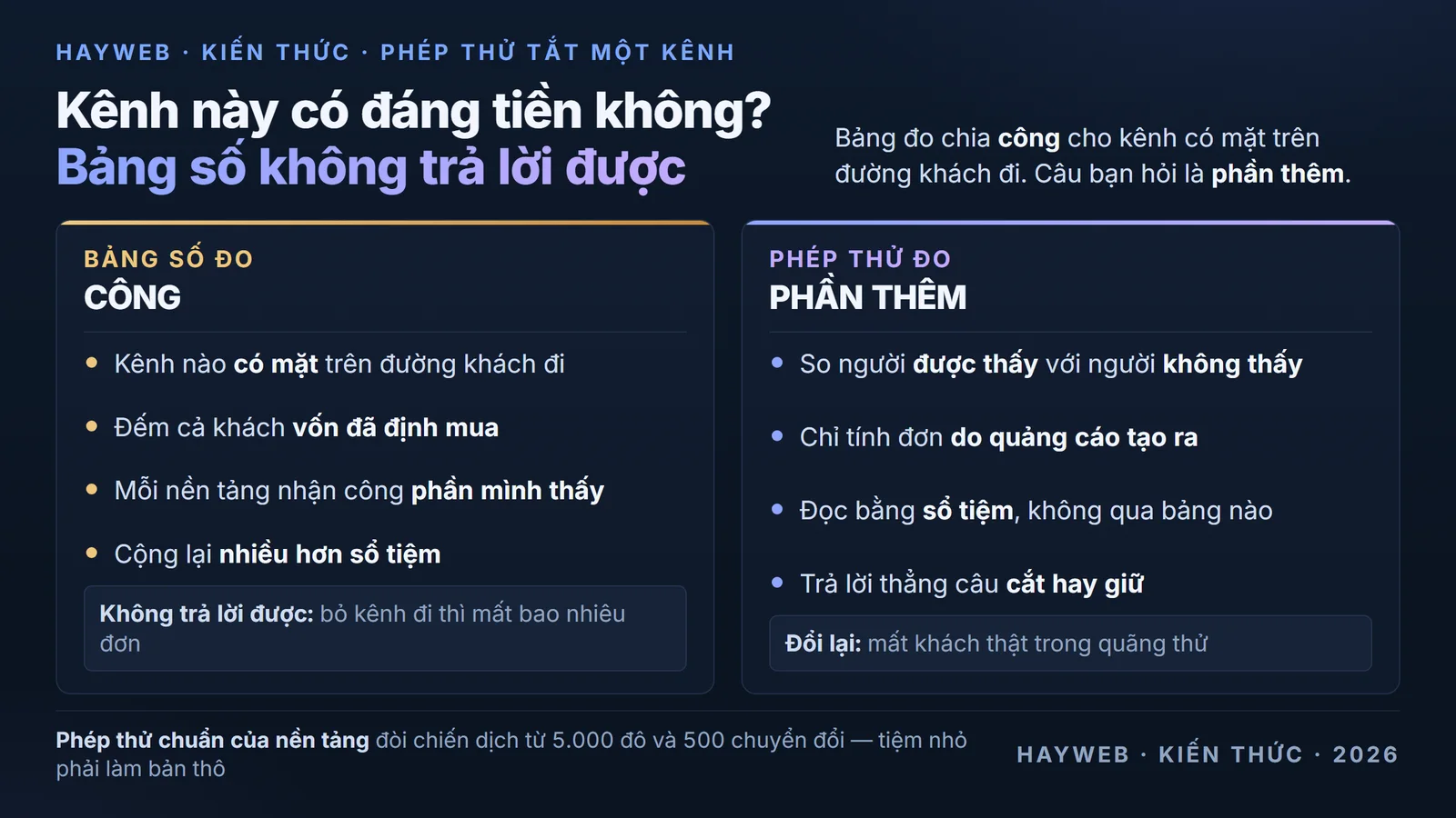 Bảng thông tin nền xanh đậm chia hai cột đối nhau — cột trái ghi bảng số đo công gồm kênh nào có mặt trên đường khách đi, đếm cả khách vốn đã định mua, mỗi nền tảng nhận công phần mình thấy và cộng lại nhiều hơn sổ tiệm; cột phải ghi phép thử đo phần thêm gồm so người được thấy với người không thấy, chỉ tính đơn do quảng cáo tạo ra, đọc bằng sổ tiệm và trả lời thẳng câu cắt hay giữ; chân bảng ghi phép thử chuẩn của nền tảng đòi chiến dịch từ 5.000 đô và 500 chuyển đổi nên tiệm nhỏ phải làm bản thô