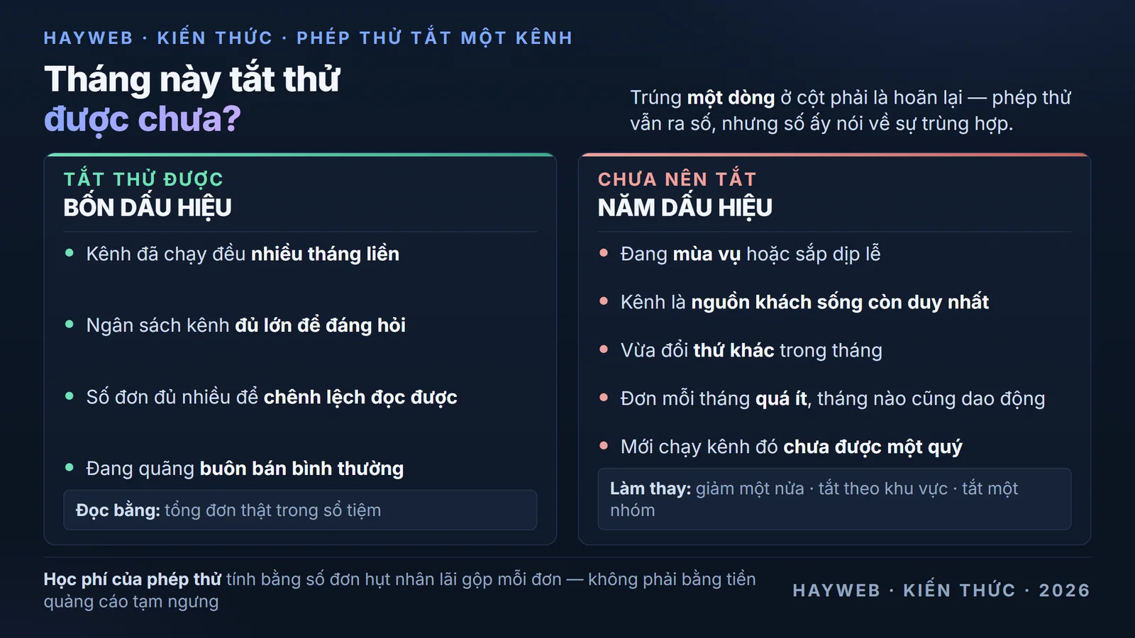 Bảng nền xanh đậm chia hai cột đối nhau — cột bên trái liệt kê bốn dấu hiệu nên tắt thử gồm kênh đã chạy đều nhiều tháng, ngân sách kênh đủ lớn để đáng đặt câu hỏi, số đơn mỗi tháng đủ nhiều để chênh lệch đọc được và đang trong quãng buôn bán bình thường; cột bên phải liệt kê năm dấu hiệu chưa nên tắt gồm đang mùa vụ hoặc dịp lễ, kênh là nguồn khách sống còn duy nhất, vừa đổi thứ khác trong tháng, đơn mỗi tháng quá ít và mới chạy kênh đó chưa được một quý