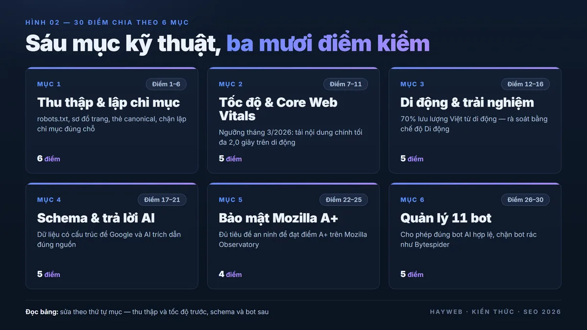 Bảng nền xanh than chia 30 điểm SEO kỹ thuật thành 6 mục — thu thập và lập chỉ mục, tốc độ Core Web Vitals, di động và trải nghiệm, schema và trả lời AI, bảo mật Mozilla A+, quản lý 11 bot
