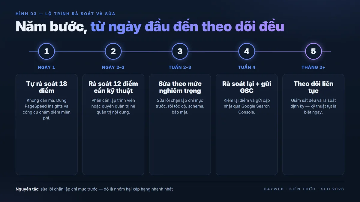 Lộ trình rà soát SEO kỹ thuật 5 bước trên bảng nền xanh than — tự rà soát ngày 1, rà soát cần lập trình viên ngày 2 đến 3, sửa theo mức nghiêm trọng tuần 2 đến 3, rà soát lại và gửi Google Search Console tuần 4, theo dõi liên tục từ tháng 2