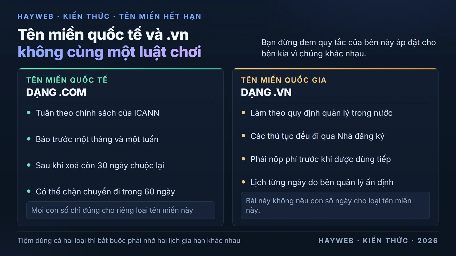 Bảng nền xanh đậm chia hai cột đối chiếu tên miền quốc tế và tên miền .vn, trong đó cột trái
theo chính sách ICANN với các mốc báo trước, quãng chuộc lại và hạn chặn chuyển, còn cột
phải theo quy định trong nước đi qua Nhà đăng ký và phải nộp phí duy trì trước.