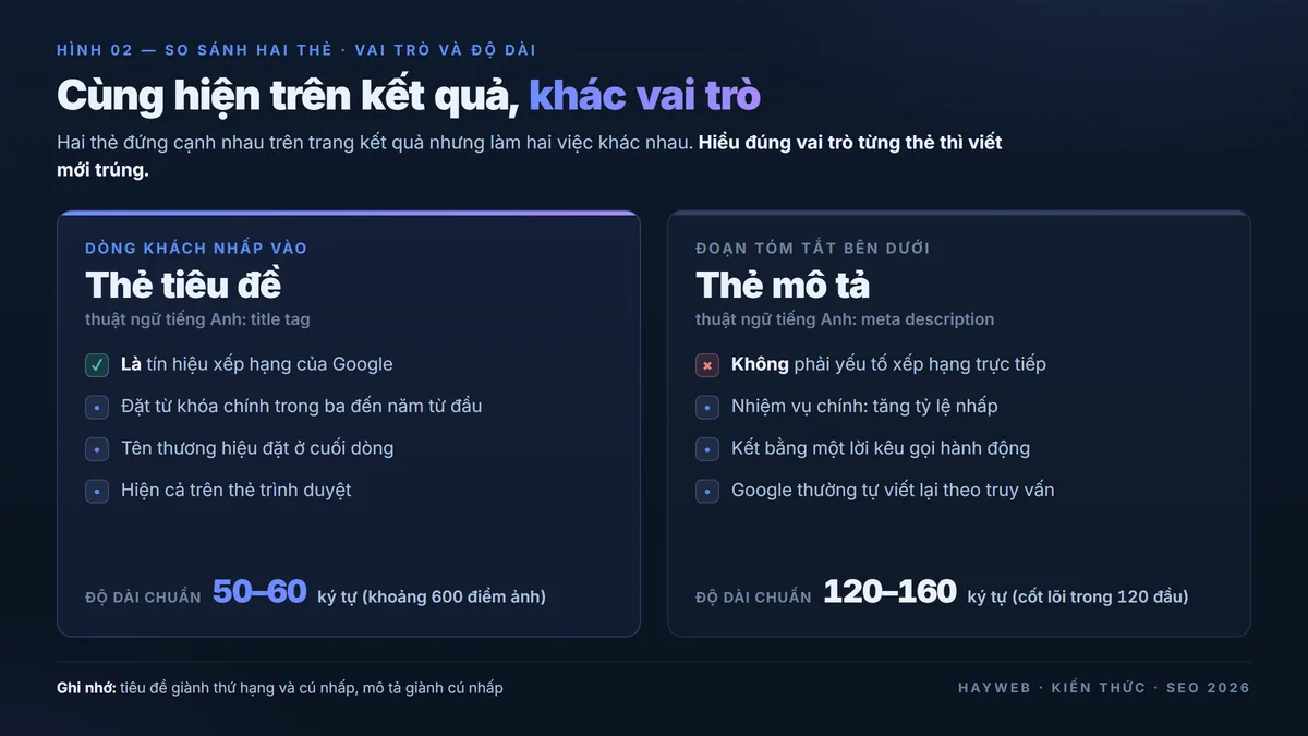 Bảng thông tin nền xanh đậm so sánh thẻ tiêu đề và thẻ mô tả — cột trái mô tả vai trò thẻ tiêu đề trên kết quả tìm kiếm, cột phải mô tả thẻ mô tả, kèm chỉ số độ dài chuẩn 50 đến 60 và 120 đến 160 ký tự