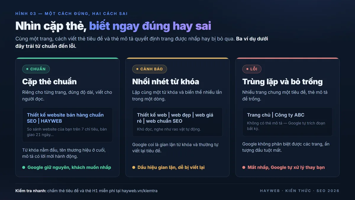 Bảng thông tin nền xanh đậm gồm ba thẻ minh họa chất lượng cặp thẻ — thẻ xanh lá là cặp tiêu đề và mô tả chuẩn, thẻ vàng cảnh báo nhồi từ khóa, thẻ đỏ lỗi tiêu đề trùng lặp và bỏ trống thẻ mô tả