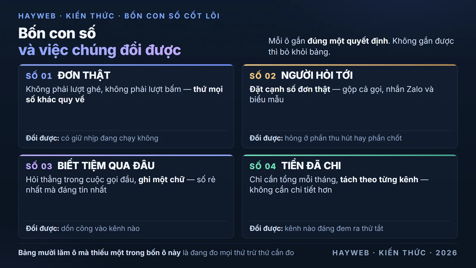 Bảng nền xanh đậm liệt kê bốn con số một tiệm nhỏ thật sự cần theo dõi và quyết định mà mỗi con số đổi được — số đơn thật quyết định có nên giữ nhịp đang chạy hay không, số người hỏi tới quyết định phần chốt đơn hay phần thu hút đang hỏng, câu khách nói biết tiệm qua đâu quyết định dồn công vào kênh nào, và tiền đã chi từng kênh quyết định kênh nào đáng đem ra thử tắt; kèm ghi chú rằng cả bốn đều ghi tay được và không đổi cách đếm khi tắt một kênh