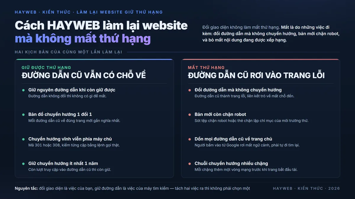 Bảng thông tin nền xanh đậm so sánh hai kịch bản của cùng một lần làm lại website — bên giữ được thứ hạng thì giữ nguyên đường dẫn, có bản đồ chuyển hướng 1 đối 1, dùng chuyển hướng vĩnh viễn phía máy chủ 301 hoặc 308, giữ chuyển hướng ít nhất 1 năm; bên mất thứ hạng thì đổi đường dẫn không chuyển hướng, bản mới chặn robot, dồn mọi đường dẫn về trang chủ, chuỗi chuyển hướng nhiều chặng