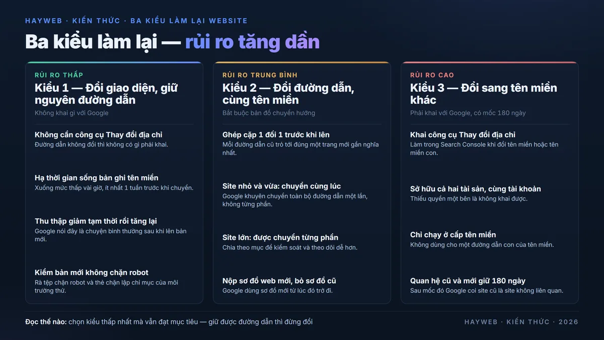 Bảng thông tin nền xanh đậm chia ba thẻ theo mức rủi ro tăng dần khi làm lại website — thẻ xanh kiểu 1 đổi giao diện giữ nguyên đường dẫn kèm hạ thời gian sống bản ghi tên miền, thẻ vàng kiểu 2 đổi đường dẫn cùng tên miền kèm ghép cặp 1 đối 1 và nộp sơ đồ web mới, thẻ đỏ kiểu 3 đổi sang tên miền khác kèm khai công cụ Thay đổi địa chỉ và mốc 180 ngày