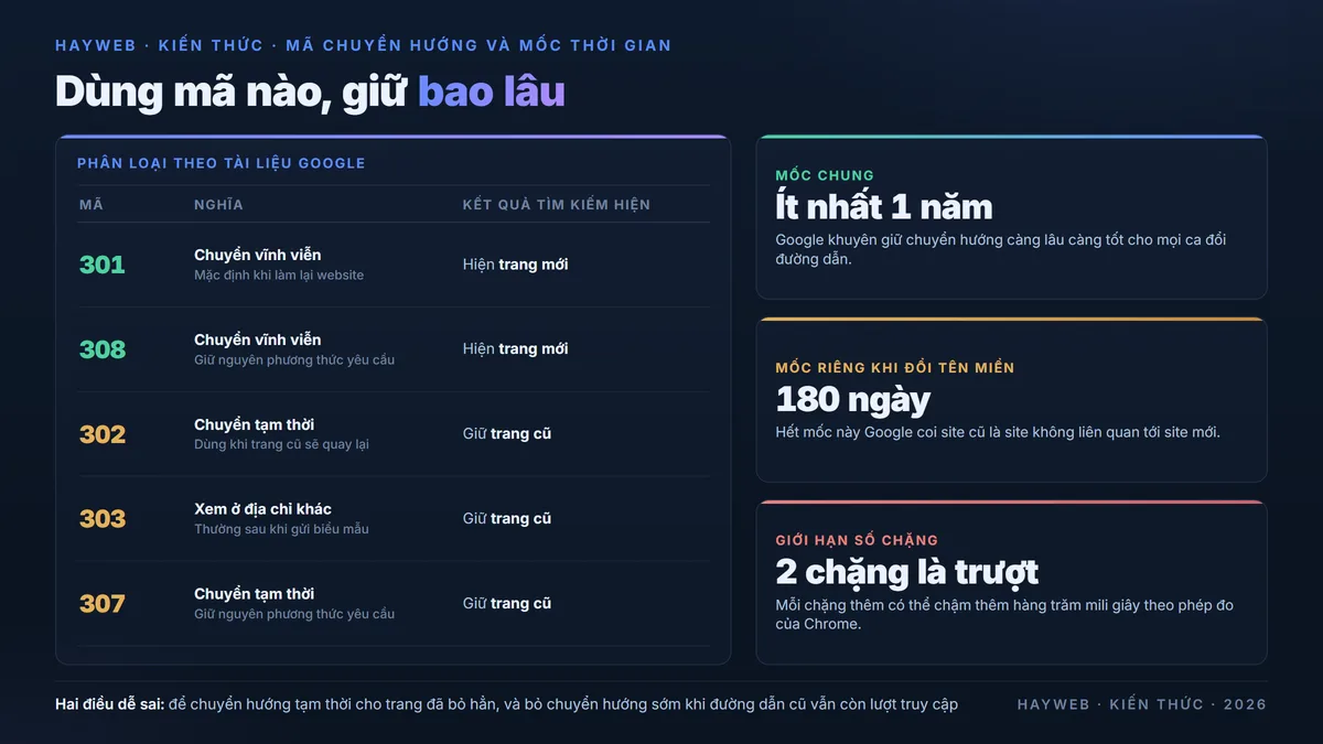 Bảng thông tin nền xanh đậm gồm bảng phân loại mã chuyển hướng theo tài liệu Google — 301 và 308 vĩnh viễn nên kết quả tìm kiếm hiện trang mới, 302 và 303 và 307 tạm thời nên giữ trang cũ — cạnh ba thẻ ghi chú mốc thời gian giữ chuyển hướng ít nhất 1 năm, mốc 180 ngày khi đổi tên miền, và ngưỡng 2 chặng trở lên là trượt phép đo tốc độ