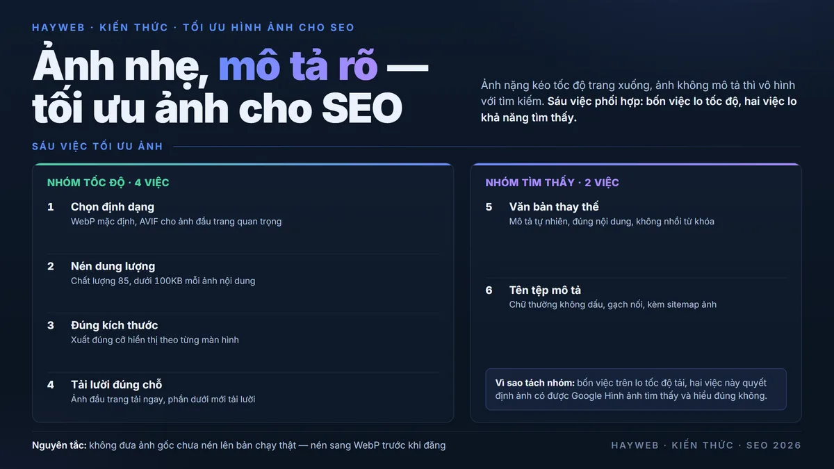 Sáu việc tối ưu hình ảnh cho SEO trên nền xanh đậm — chọn định dạng WebP, nén dung lượng, đặt kích thước hiển thị đúng, viết văn bản thay thế, đặt tên tệp mô tả, và tải lười — chia hai nhóm tốc độ và khả năng tìm thấy, phong cách bảng thông tin xanh đậm