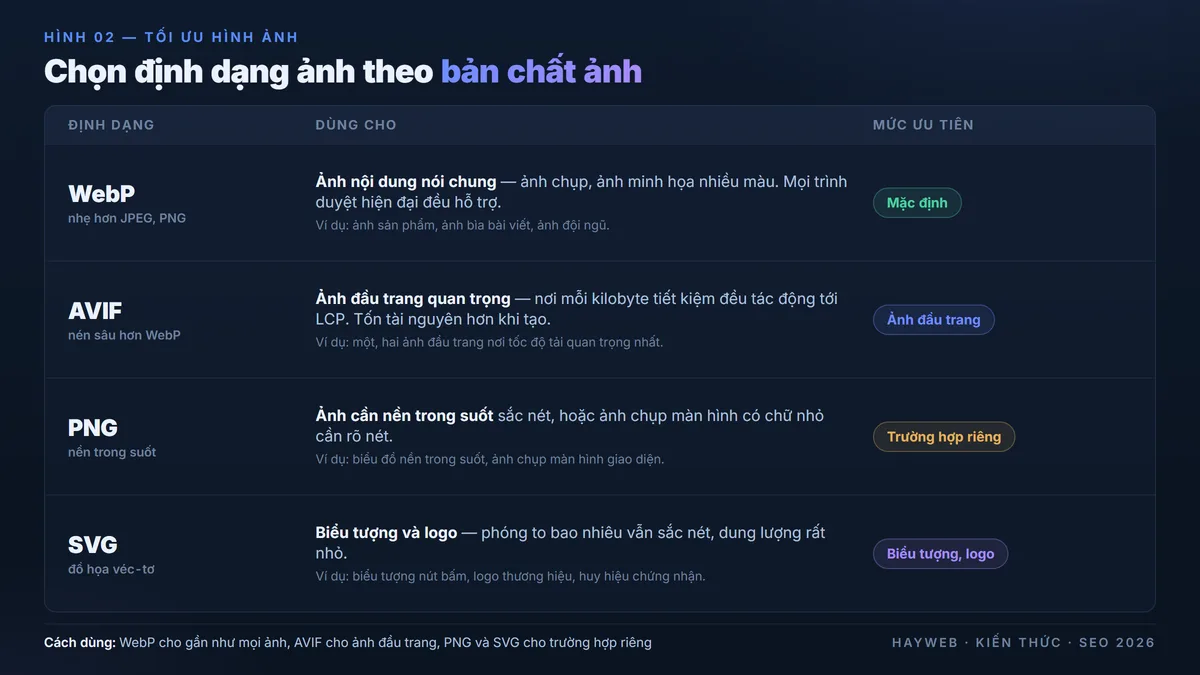 Bảng chọn định dạng ảnh cho SEO trên nền xanh đậm — WebP cho ảnh nội dung nói chung, AVIF cho ảnh đầu trang quan trọng, PNG cho ảnh nền trong suốt, SVG cho biểu tượng và logo, kèm việc cần làm và mức ưu tiên của từng loại