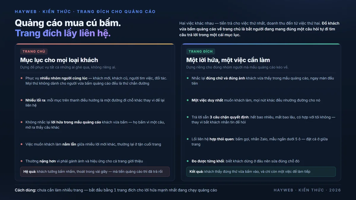 Bảng thông tin nền xanh đậm so sánh hai cột — trang chủ là mục lục cho mọi loại khách với nhiều lối ra và không nhắc lại lời hứa quảng cáo, còn trang đích chỉ có một lời hứa và một việc cần làm, nhắc lại đúng chữ và đúng ảnh khách vừa thấy trong mẩu quảng cáo