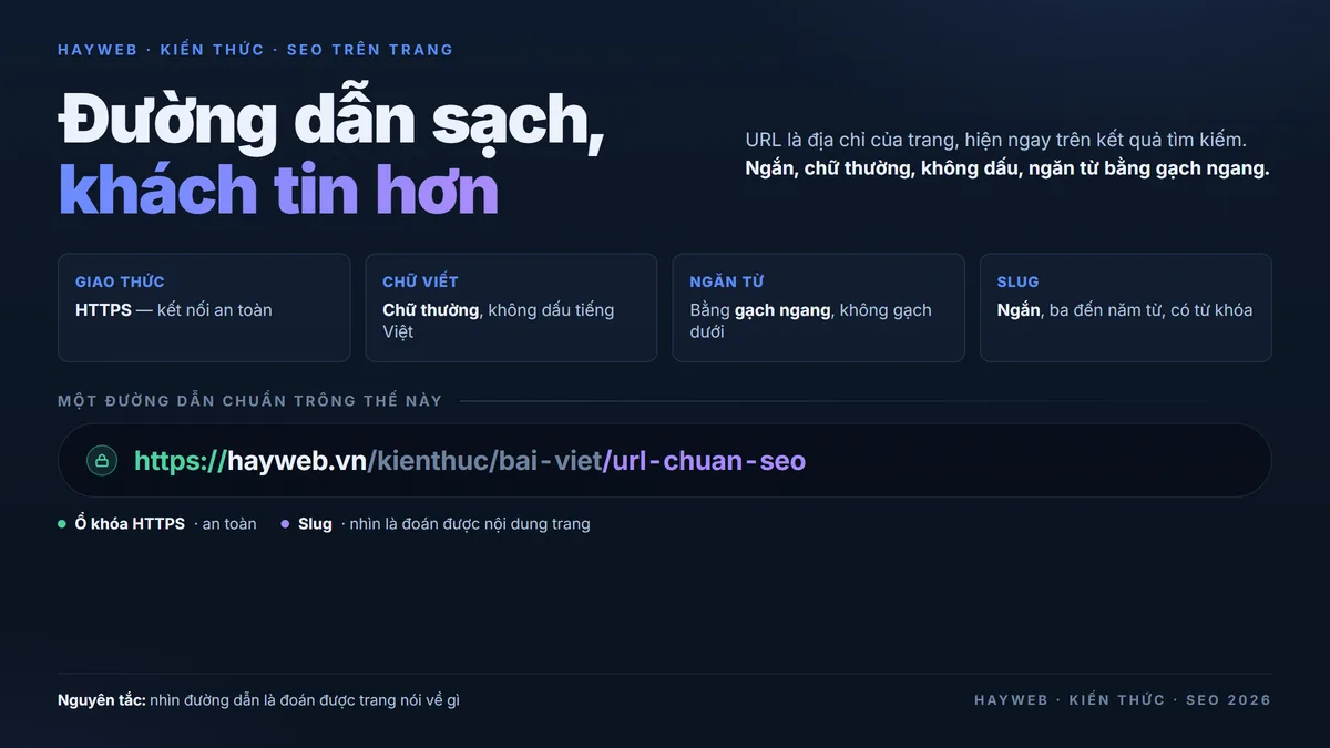 Bảng thông tin nền xanh đậm mô phỏng thanh địa chỉ trình duyệt hiển thị một đường dẫn chuẩn hayweb.vn kèm ổ khóa HTTPS — giao thức màu xanh lá, tên miền màu trắng, thư mục màu xám, phần đuôi slug màu tím, chữ thường không dấu ngăn nhau bằng gạch ngang
