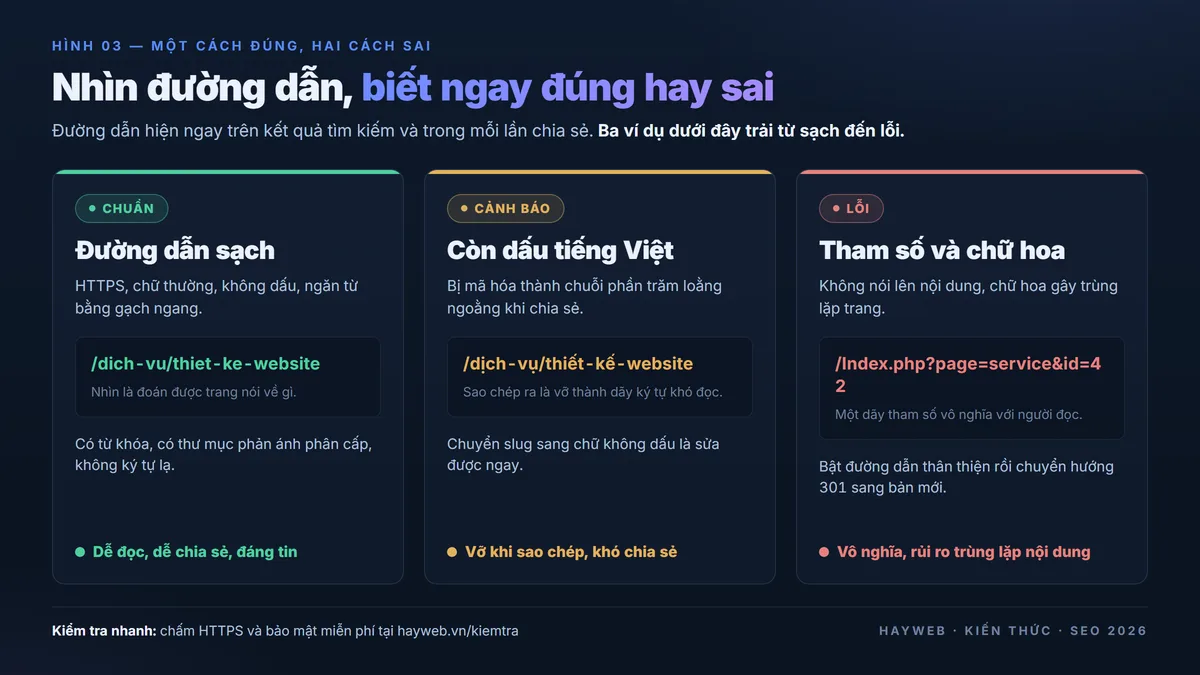 Bảng thông tin nền xanh đậm gồm ba thẻ minh họa chất lượng URL — thẻ xanh lá là đường dẫn chuẩn ngắn không dấu, thẻ vàng cảnh báo đường dẫn còn dấu tiếng Việt, thẻ đỏ lỗi đường dẫn dạng tham số và chữ hoa lẫn lộn