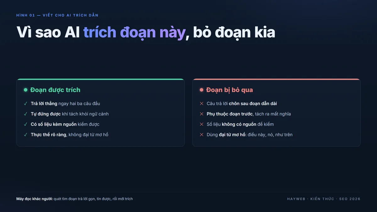 Sơ đồ vì sao AI trích dẫn một đoạn văn trên nền xanh đậm — đoạn được trích có câu trả lời thẳng ở đầu, tự đứng được, có số liệu kèm nguồn, thực thể rõ ràng; đoạn bị bỏ qua thì vòng vo, phụ thuộc ngữ cảnh, không nguồn, phong cách bảng thông tin xanh đậm