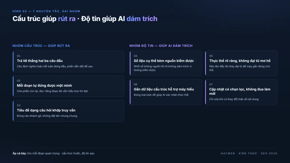 Bảng 7 nguyên tắc viết cho AI trích dẫn trên nền xanh đậm chia hai nhóm — nhóm cấu trúc gồm trả lời thẳng đầu đoạn, mỗi đoạn tự đứng được, tiêu đề dạng câu hỏi; nhóm độ tin gồm số liệu kèm nguồn, thực thể rõ ràng, dữ liệu cấu trúc hỗ trợ, cập nhật có chọn lọc