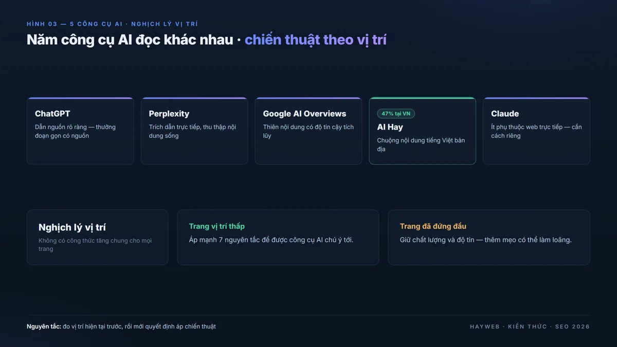 Sơ đồ năm công cụ AI và nghịch lý vị trí trên nền xanh đậm — ChatGPT và Perplexity dẫn nguồn rõ, Google AI Overviews thiên nội dung tin cậy tích lũy, AI Hay chuộng tiếng Việt bản địa, Claude ít phụ thuộc web; trang vị trí thấp áp chiến thuật để được chú ý, trang đứng đầu giữ chất lượng đừng thay đổi theo mẹo