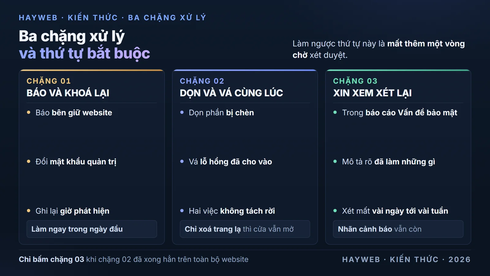 Bảng nền xanh đậm chia ba chặng xử lý khi phát hiện website bị chèn mã — chặng một là báo ngay cho bên giữ website và bên làm web rồi đổi mật khẩu quản trị, chặng hai là dọn sạch phần bị chèn và vá lỗ hổng đã cho phép kẻ tấn công vào được, chặng ba là xin xem xét lại trong báo cáo Vấn đề bảo mật của Search Console kèm ghi chú rằng Google cho biết quá trình xét thường mất vài ngày tới vài tuần