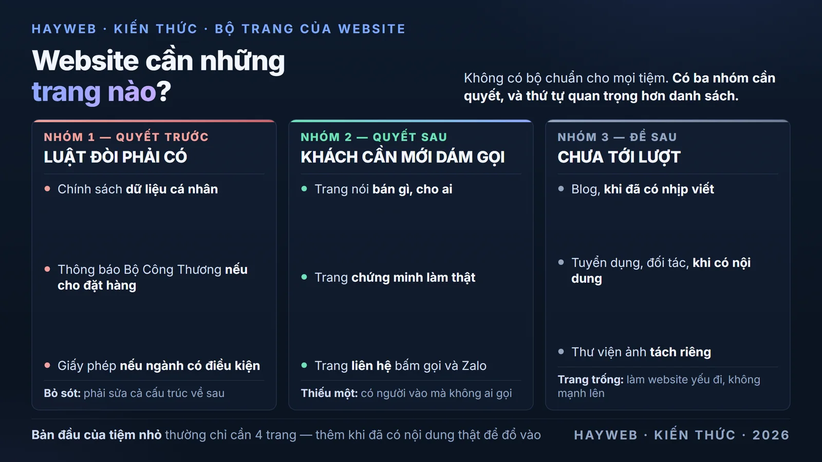 Bảng thông tin nền xanh đậm chia bộ trang của một website doanh nghiệp thành ba nhóm theo thứ tự phải quyết — nhóm bắt buộc theo luật, nhóm bắt buộc vì khách cần mới dám liên hệ, và nhóm để sau khi đã có nội dung thật, kèm ghi chú rằng bản đầu của tiệm nhỏ thường chỉ cần bốn trang