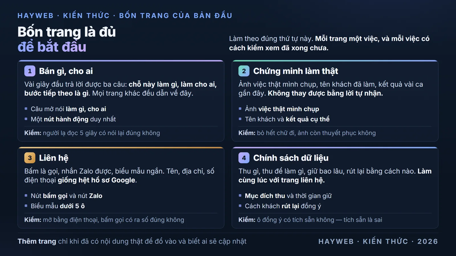Sơ đồ bốn trang của bản đầu tiên trên nền xanh đậm — trang chủ nói bán gì cho ai, trang chứng minh làm thật bằng ảnh việc thật và tên khách, trang liên hệ có bấm gọi và Zalo, trang chính sách dữ liệu cá nhân, mỗi trang kèm việc nó phải làm và cách kiểm đã đủ hay chưa