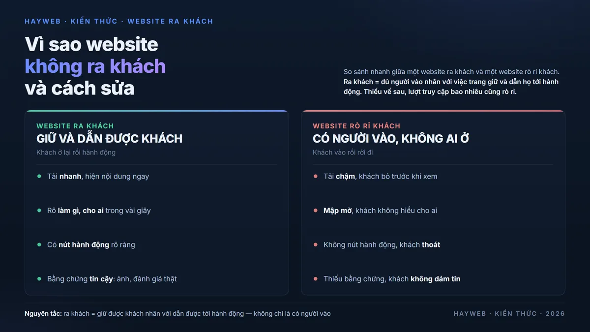 Bảng so sánh website ra khách và website rò rỉ khách trên nền xanh đậm — cột trái tải nhanh, rõ giá trị trong vài giây đầu, có lời kêu gọi hành động và bằng chứng tin cậy; cột phải tải chậm, thông điệp mập mờ, không có nút hành động, thiếu đánh giá thật nên khách vào rồi rời đi