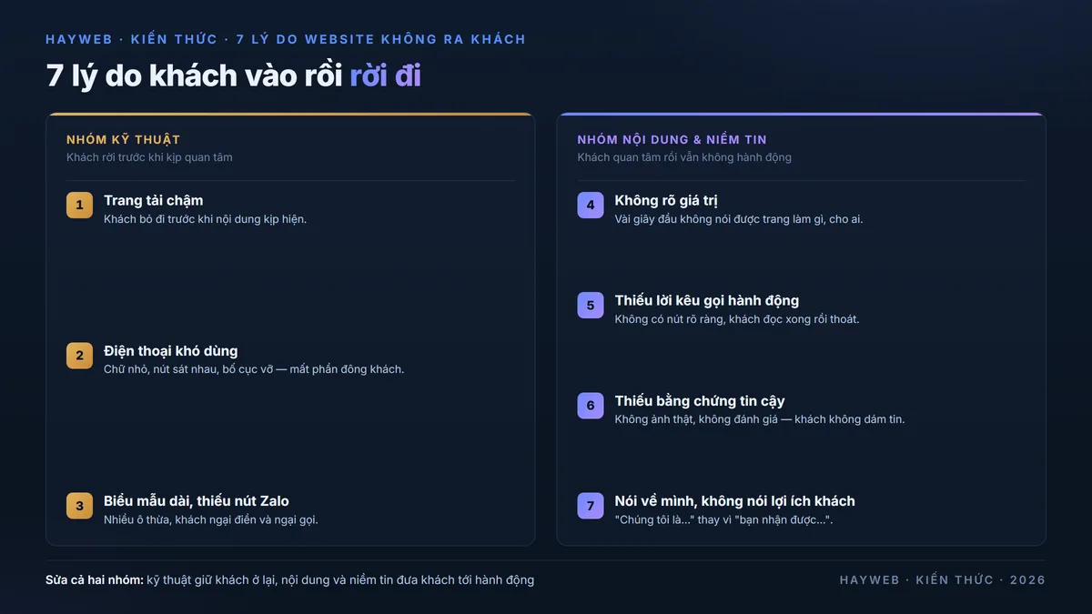 Bảy lý do website không ra khách chia hai nhóm trên nền xanh đậm — nhóm kỹ thuật gồm tải chậm, trải nghiệm điện thoại kém, biểu mẫu dài; nhóm nội dung và niềm tin gồm không rõ giá trị, thiếu lời kêu gọi hành động, thiếu bằng chứng tin cậy, nội dung nói về mình thay vì lợi ích khách