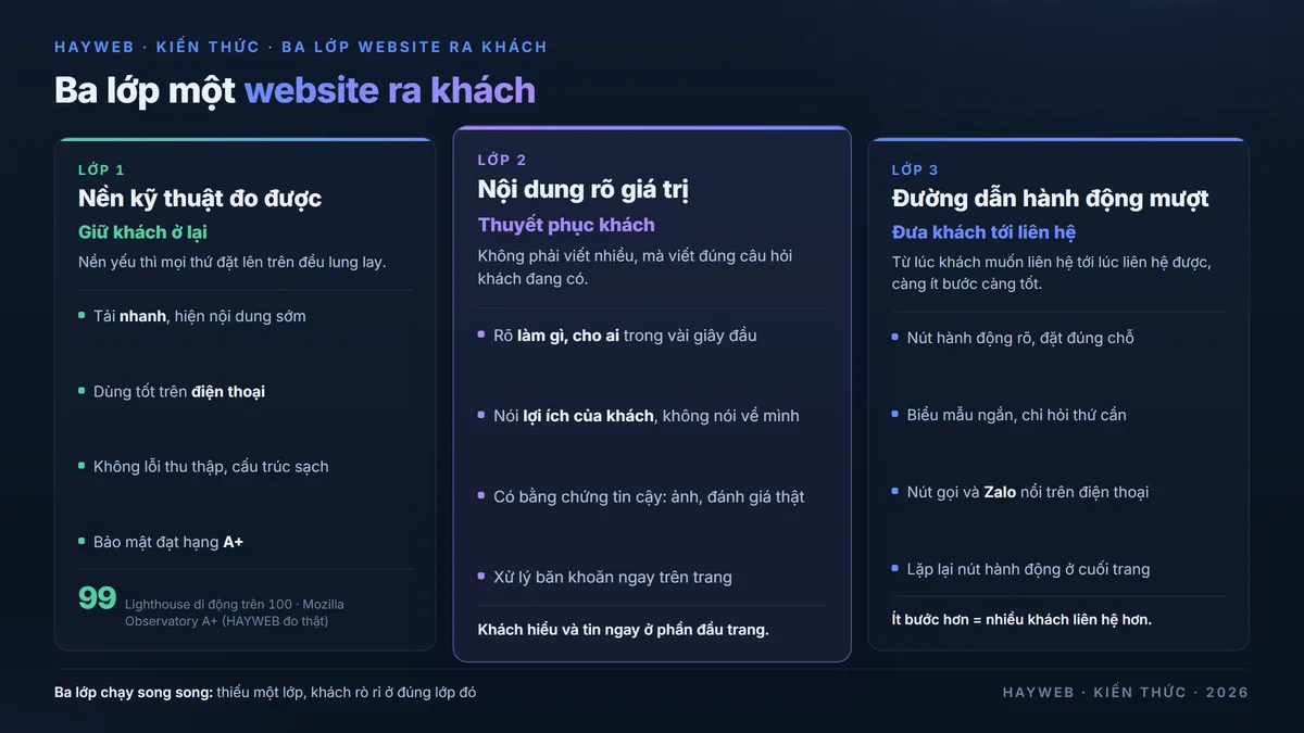 Ba lớp của một website ra khách trên nền xanh đậm — nền kỹ thuật đo được gồm tải nhanh và dùng tốt trên điện thoại, nội dung rõ giá trị trả lời đúng câu hỏi của khách, đường dẫn hành động mượt với ít bước từ lúc muốn liên hệ tới lúc liên hệ được