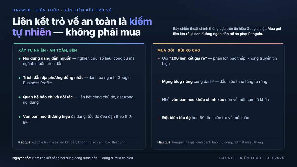 Liên kết trỏ về an toàn là kiếm tự nhiên không phải mua liên kết — nền xanh đậm chia 2 cột, cột trái xây tự nhiên an toàn bền với nội dung đáng dẫn nguồn và quan hệ ngành, cột phải mua gói rủi ro cao với gói 100 liên kết giá rẻ, mạng blog riêng và nhồi văn bản neo khớp chính xác