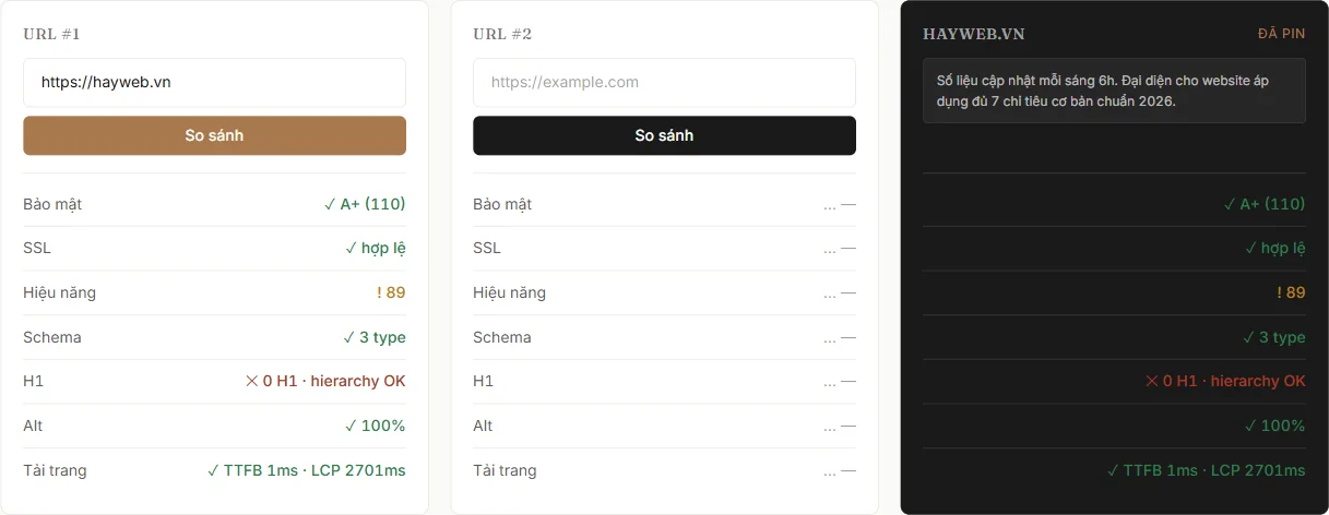 Screenshot kiem-tra.hayweb.vn audit HAYWEB.vn — 7 chỉ tiêu kỹ thuật được đo công khai bằng chính công cụ HAYWEB cung cấp. Bảo mật A+ 110, SSL hợp lệ, Schema 3 type, Alt 100%, TTFB 1ms. Day 39 2026.